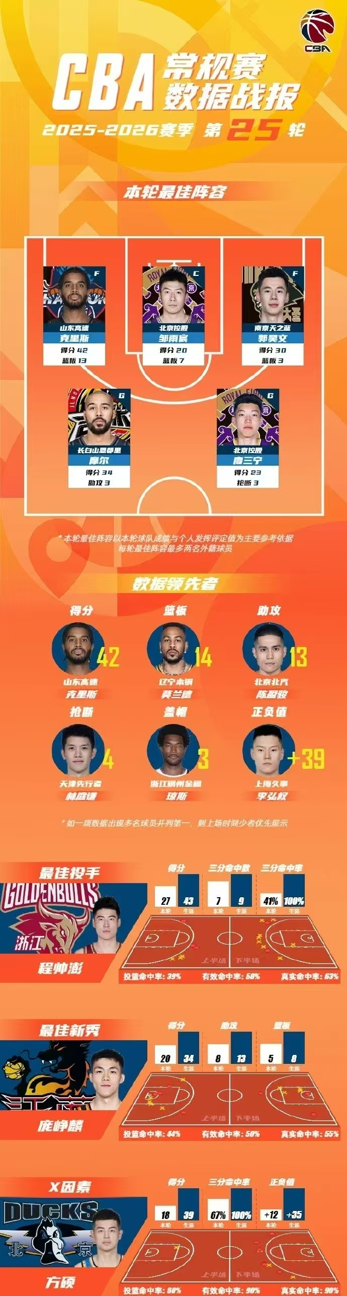 CBA常规赛第25轮最佳阵容出炉 克里斯42分领衔德比