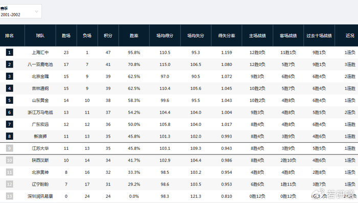 上海男篮常规赛三连胜横扫广东创队史第五次