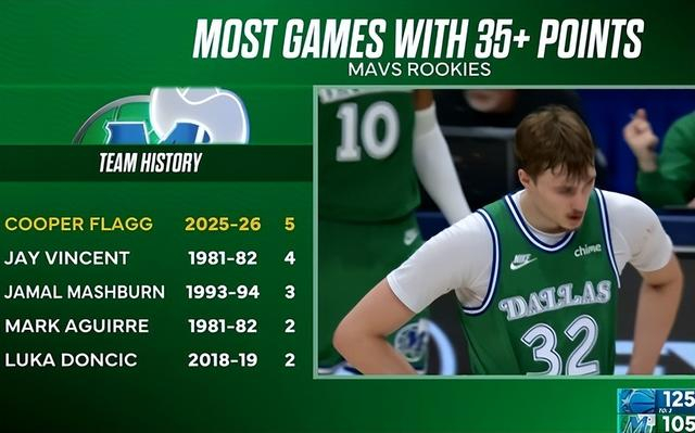 独行侠小将弗拉格砍51分 创NBA历史最年轻50分纪录