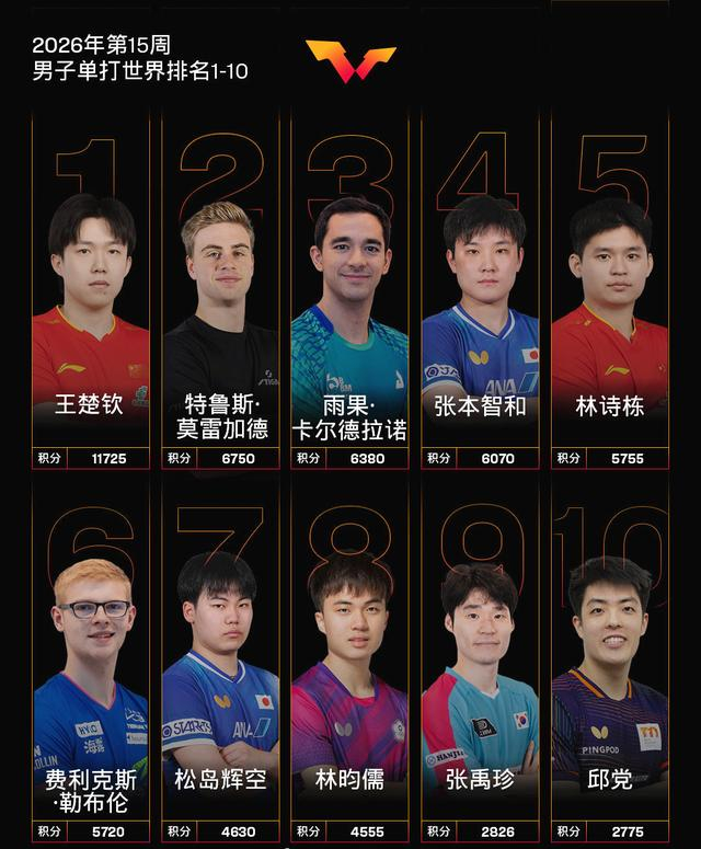 澳门世界杯后世界排名更新 国乒男单遭遇人才断