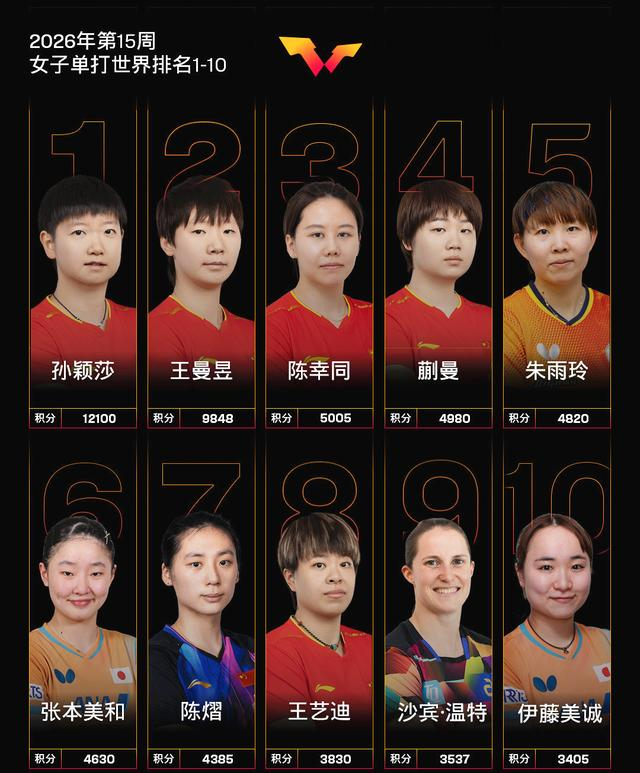 澳门世界杯后世界排名更新 国乒男单遭遇人才断